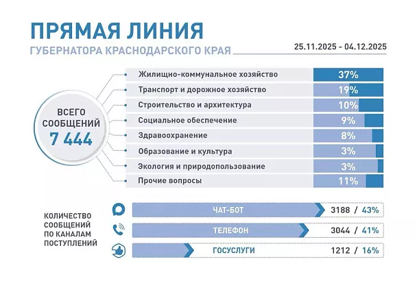 Более 7,4 тысячи обращений поступило на «Прямую линию» губернатора Кубани Вениамина Кондратьева