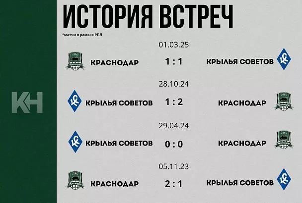 «Краснодар» сыграет гостевой матч с «Крыльями Советов» 