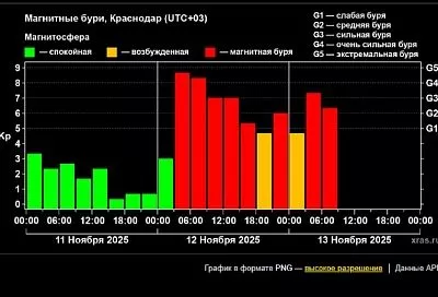 На Земле продолжается сильная магнитная буря. Когда она закончится