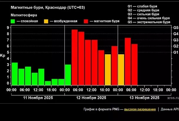 На Земле продолжается сильная магнитная буря. Когда она закончится