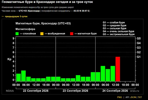 Вторая магнитная буря осени накрыла Землю с опозданием