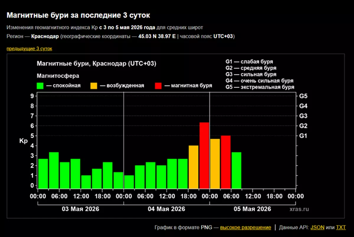 Магнитная буря накрыла Землю минувшей ночью