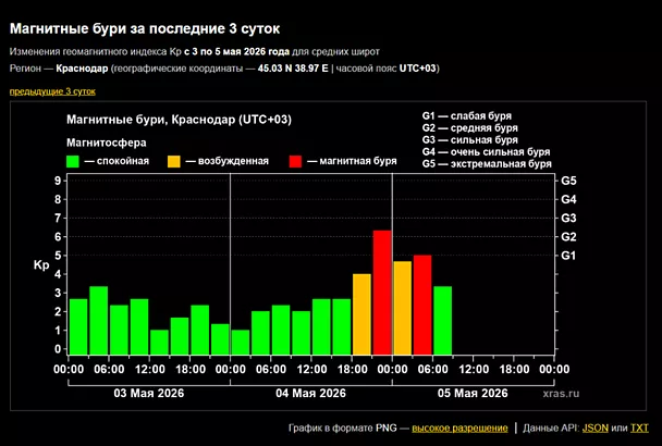 Магнитная буря накрыла Землю минувшей ночью