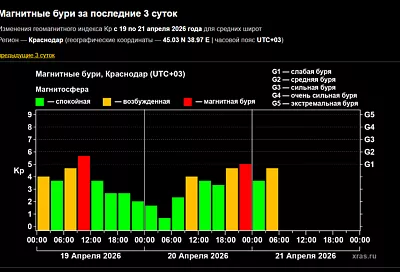 Магнитная буря ударила ночью по Земле: она вызвала полярные сияния