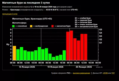 Магнитная буря на Земле снова усилилась: ученые оценили вероятность всплеска до высшего уровня