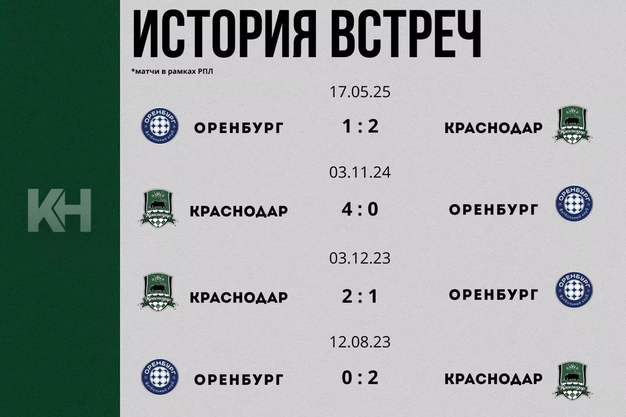 «Краснодар» проведет гостевой матч с «Оренбургом» 