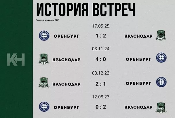 «Краснодар» проведет гостевой матч с «Оренбургом» 