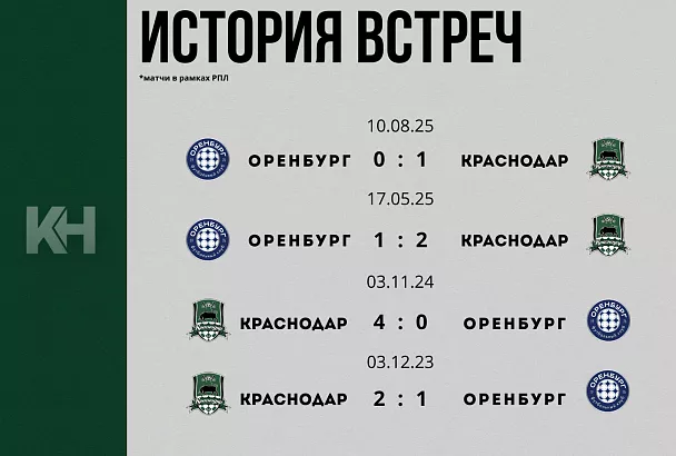 «Краснодар» сыграет с «Оренбургом» в матче за чемпионскую интригу РПЛ