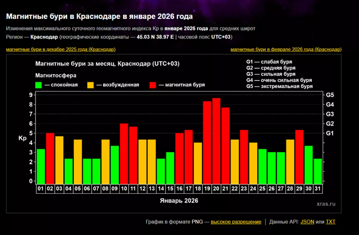 Корональные дыры на подходе: магнитные бури ударят по Земле в феврале