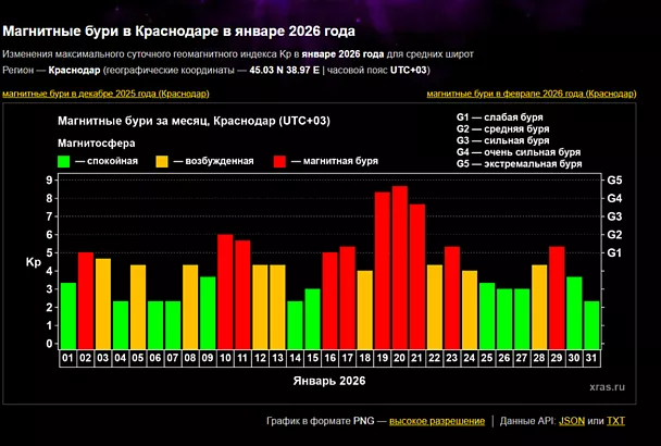 Корональные дыры на подходе: магнитные бури ударят по Земле в феврале