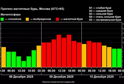 Магнитная буря на Земле начнется раньше: ученые обновили прогноз