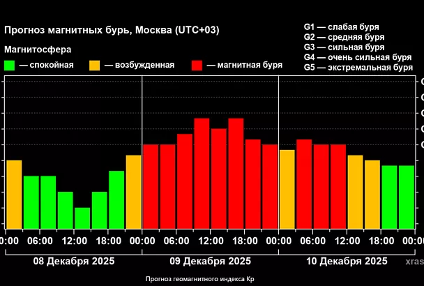 Магнитная буря на Земле начнется раньше: ученые обновили прогноз