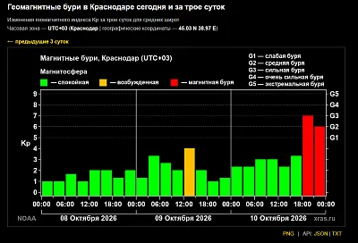 Магнитная буря началась с опозданием, но ударила по Земле мощно 