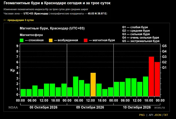Магнитная буря началась с опозданием, но ударила по Земле мощно 