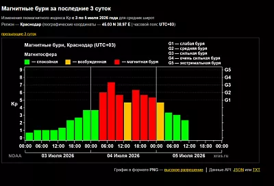 Сильная магнитная буря продолжалась на Земле более девяти часов