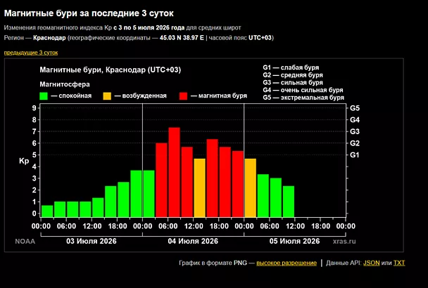 Сильная магнитная буря продолжалась на Земле более шести часов