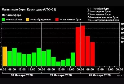 Экстремальная магнитная буря накрыла Землю. Когда она закончится
