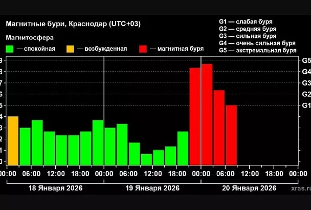 Экстремальная магнитная буря накрыла Землю. Когда она закончится