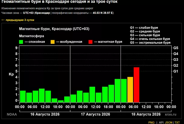Магнитная буря накрыла Землю утром 18 августа: ученые назвали ее причину
