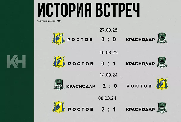 Южное дерби: «Краснодар» на своем поле примет «Ростов» 