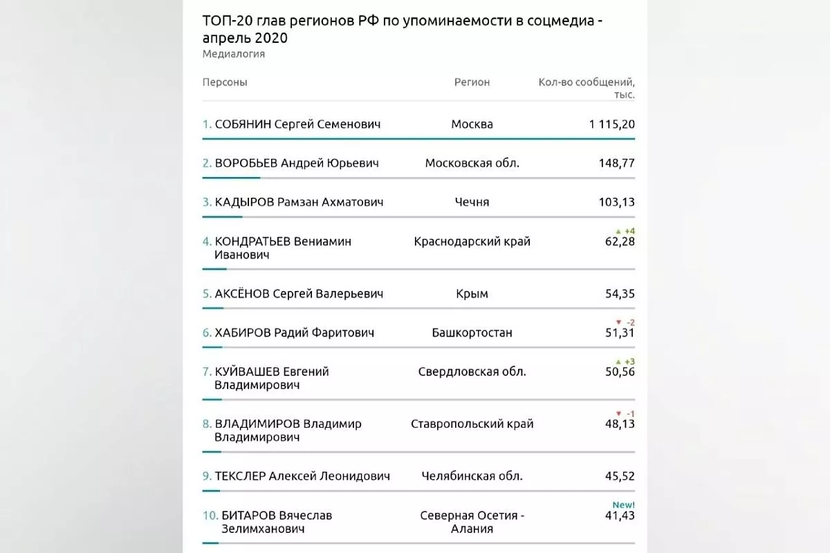 Рейтинг губернаторов по упоминаемости в соцмедиа за апрель 2020 года.