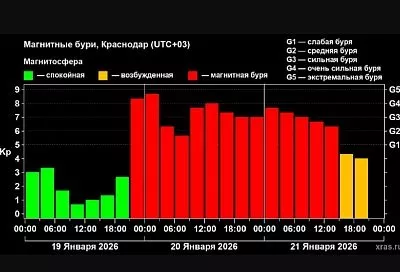 Магнитная буря после мощной солнечной вспышки завершилась