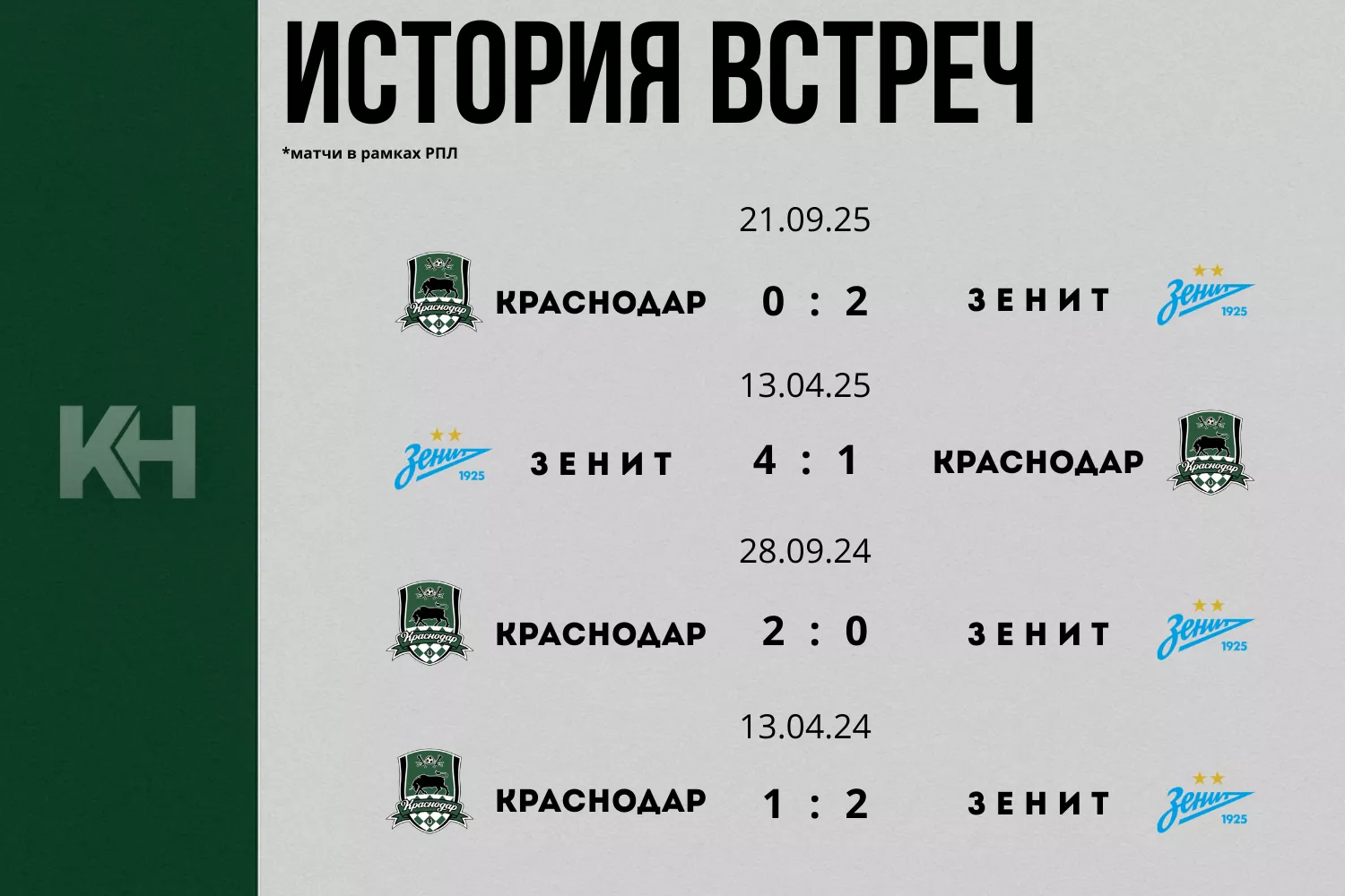 «Краснодар» сойдется с «Зенитом» в 24-м туре РПЛ