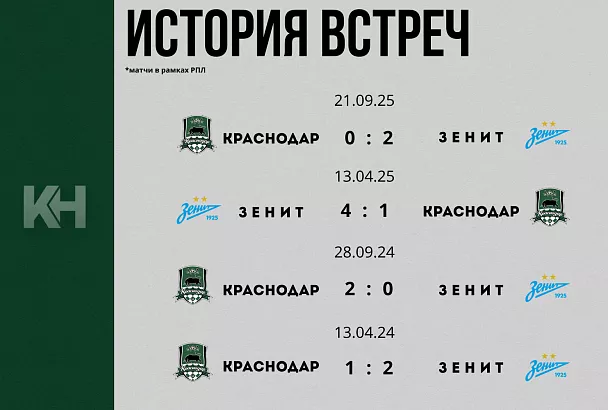 «Краснодар» сойдется с «Зенитом» в 24-м туре РПЛ