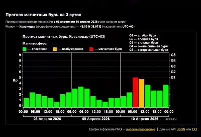 Магнитная буря может накрыть Землю до конца недели