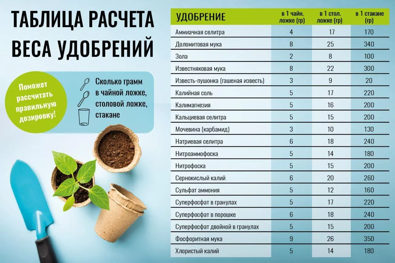 Сколько вешать в граммах: как измерить вес удобрения, если под рукой нет весов