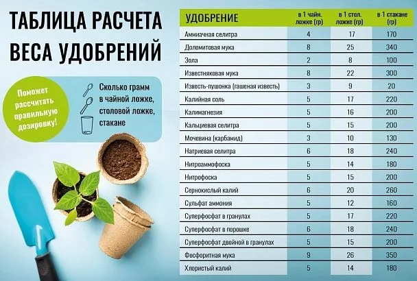 Сколько вешать в граммах: как измерить вес удобрения, если под рукой нет весов