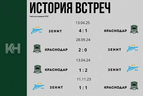 «Краснодар» сыграет с «Зенитом» в «Матче тура»