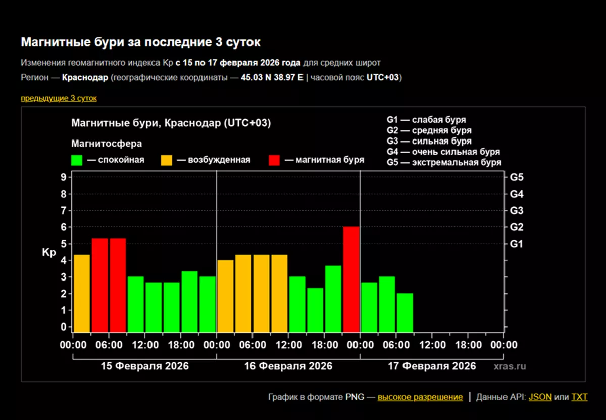 Магнитная буря внезапно ударила ночью по Земле: она стала самой сильной в феврале