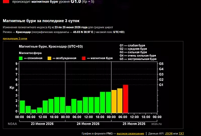 Магнитная буря уровня G1 началась на Земле: когда она прекратится