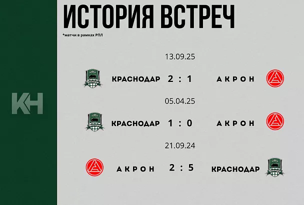 «Краснодар» сыграет на выезде с «Акроном» 3 мая
