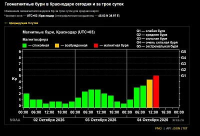 Магнитная буря ударила по Земле 4 октября