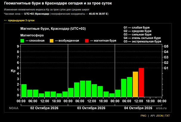 Магнитная буря ударила по Земле 4 октября