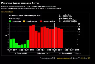 Сильная магнитная буря продолжается на Земле вторые сутки