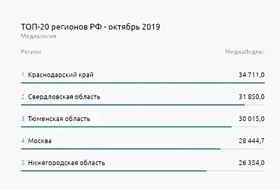 Краснодарский край стал первым в стране по освещению реализации нацпроектов