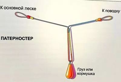 Скользящая оснастка фидера: делаем монтаж за 5 минут — клюёт лучше, а сходов меньше