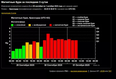 Магнитная буря терзает Землю больше суток: прогноз остается неблагоприятным
