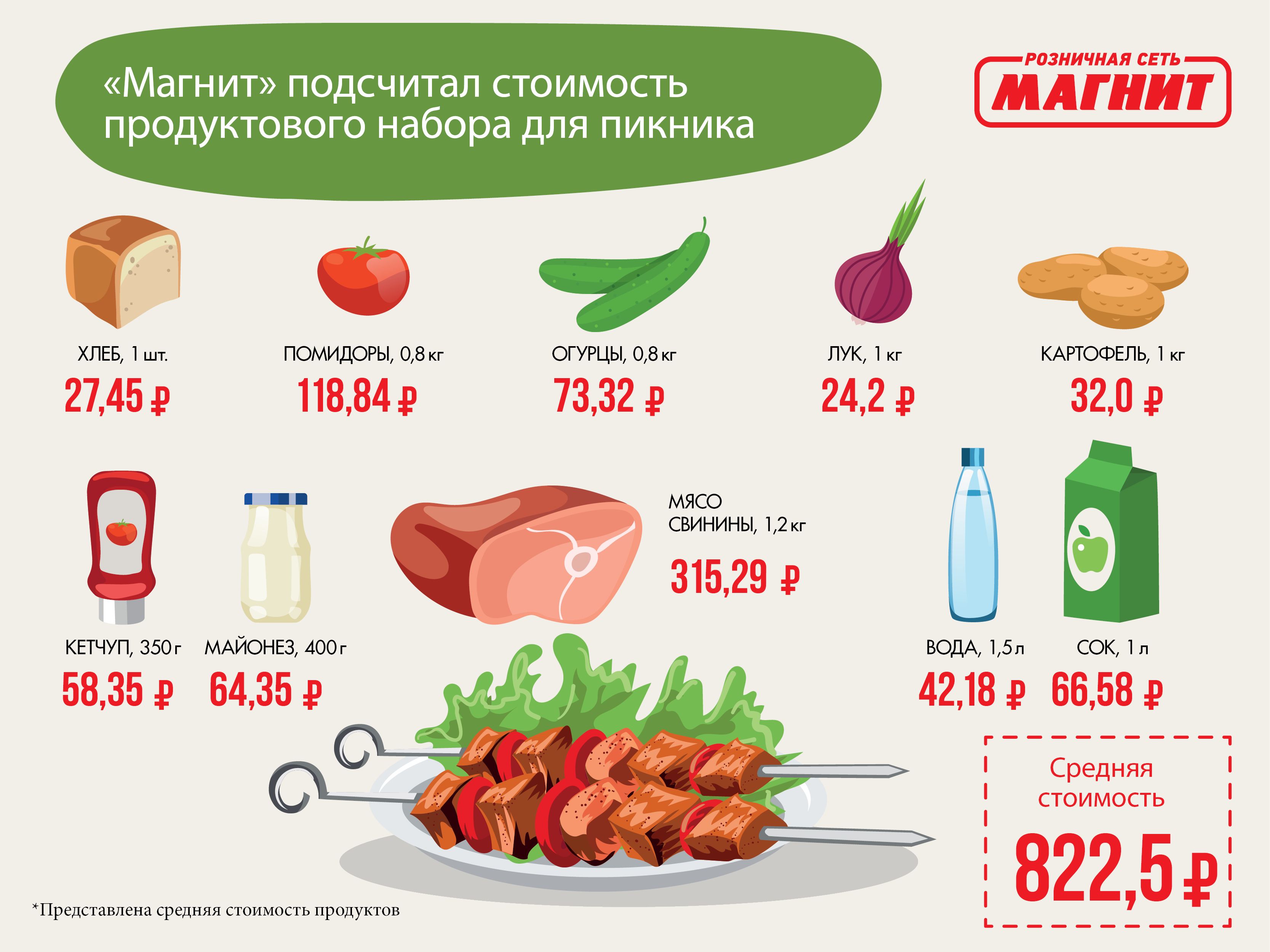 Со стоимостью. Продуктовая сеть магнит. Продуктовая корзина магнит. Корзина продуктов в магазине магнит. Еда для пикника в магазине магнит.