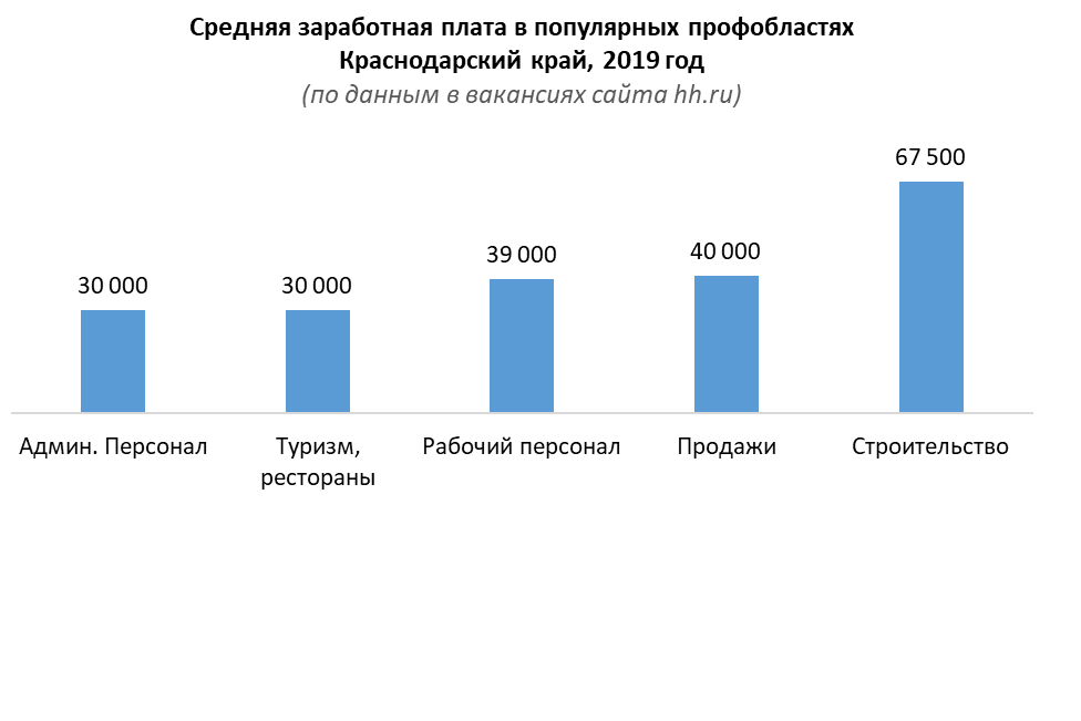 Майкоп зарплаты. Заработная плата. Средняя зарплата в Краснодаре в 2021. Средняя заработная плата. Средний уровень заработной платы.