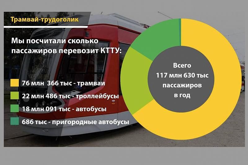 Инфографика о состоянии транспортного парка КТТУ.