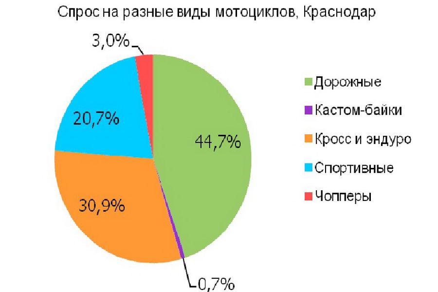 Чаще всего жители крайцентра хотят купить дорожный мотоцикл в Краснодаре.