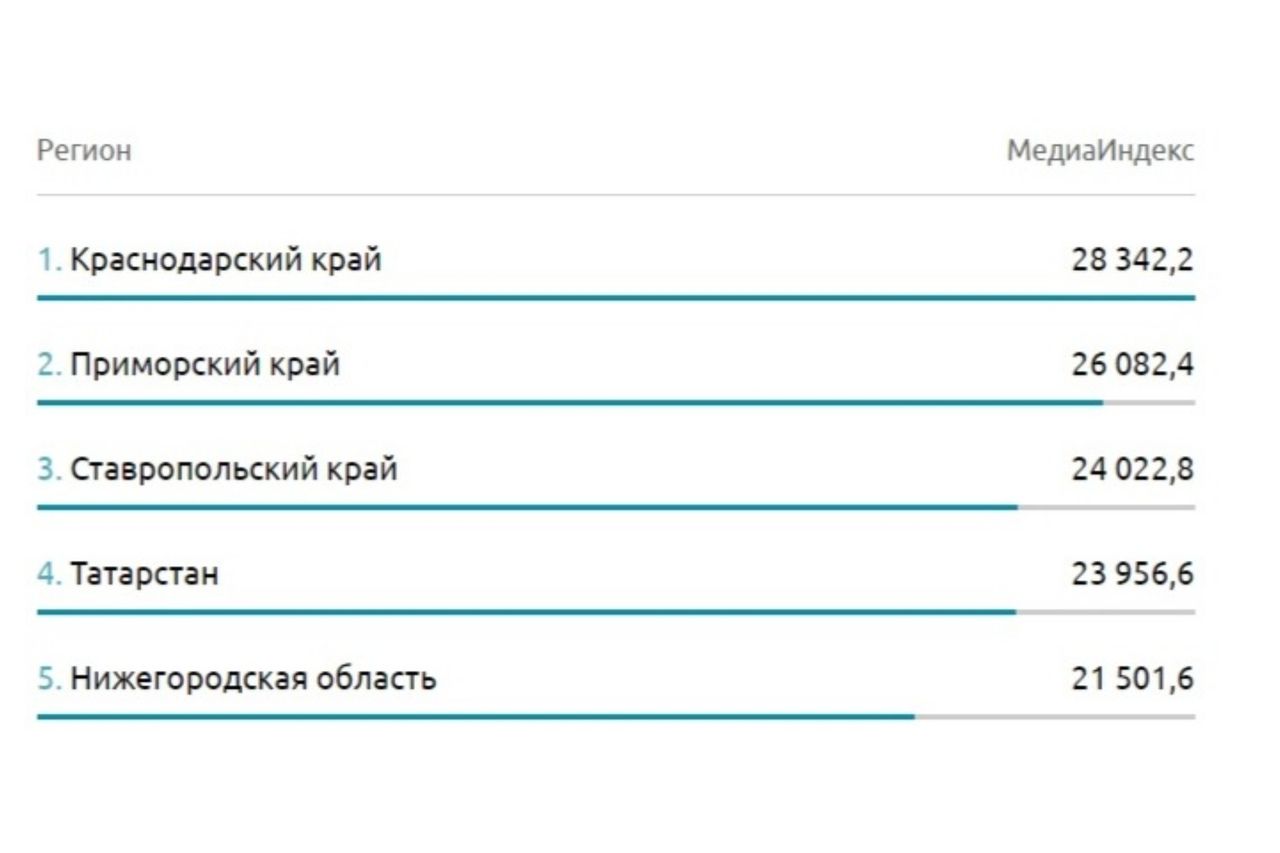 Перечень региональных проектов