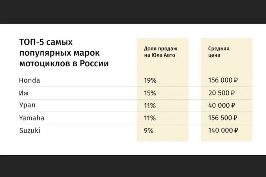 Самые популярные мотоциклы в России. Самые популярные мотоциклы в России.