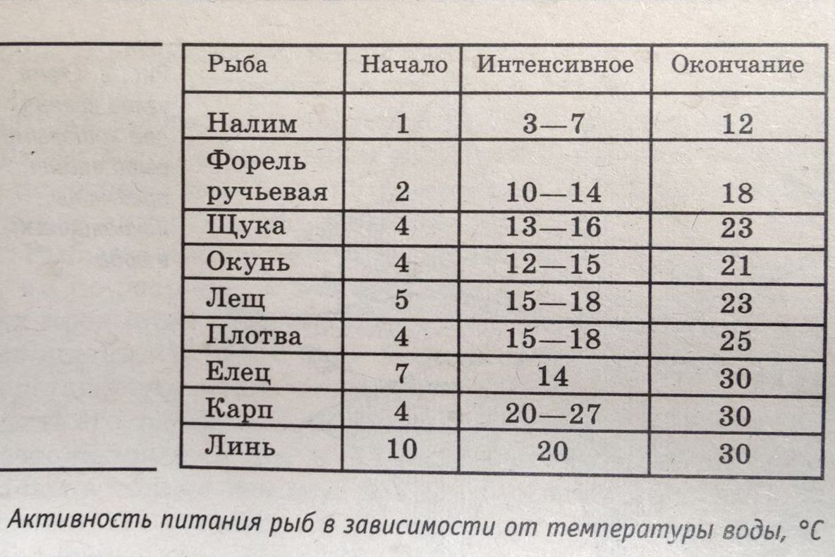 Активность питания рыб в зависимости от температуры воды. Активность питания рыб в зависимости от температуры воды.