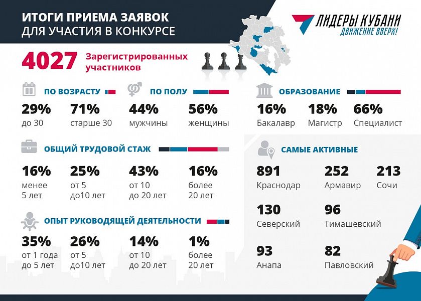 Итоги приема заявок на конкурс «Лидеры Кубани – движение вверх» 