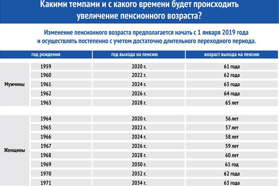 Когда 1967 год выйдет на пенсию мужчина. Пенсионный Возраст в России таблица по годам для женщин. Таблица пенсионного возраста по годам. Пенсионный Возраст в РФ. Новый пенсионный Возраст в России.